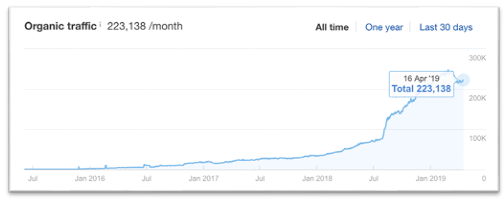 Ahrefs Organic Traffic Growth