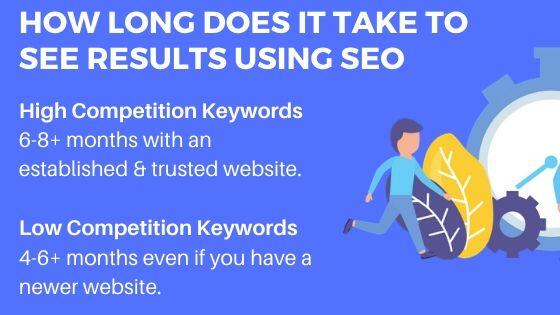 How Long Does SEO take