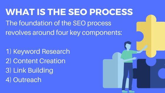 What is The SEO Process