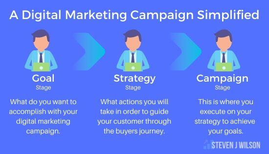 Digital Marketing Campaign Simplified