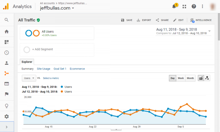 Jeff Bullas Google Analytics Screenshot
