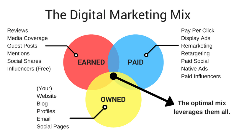 Search Engine Journal Digital marketing Mix