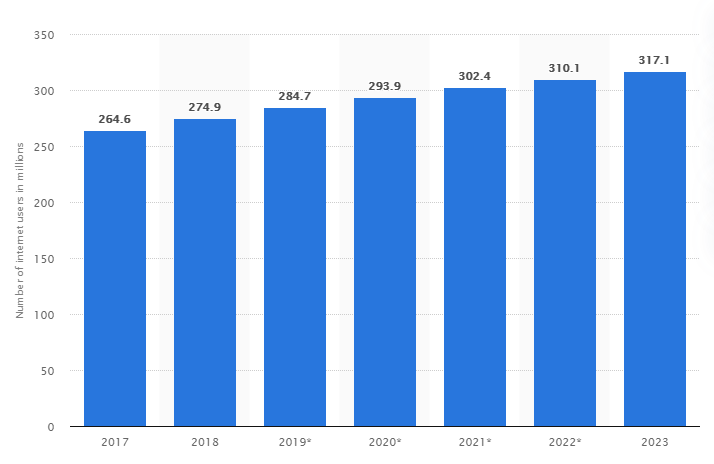 Statista Internet users Growth