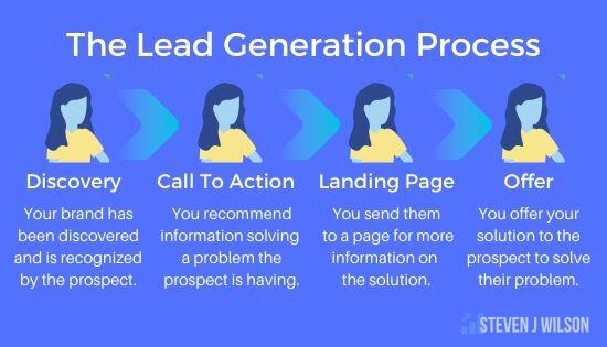 The Lead Generation Process