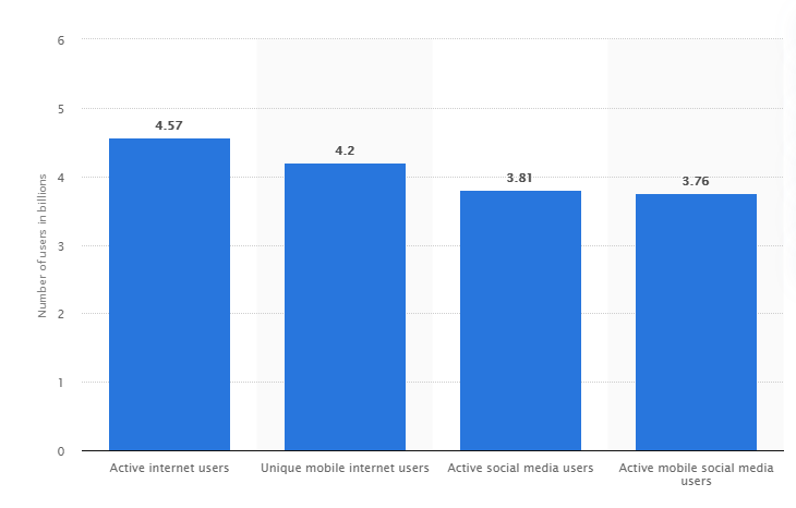 Internet Users Statista