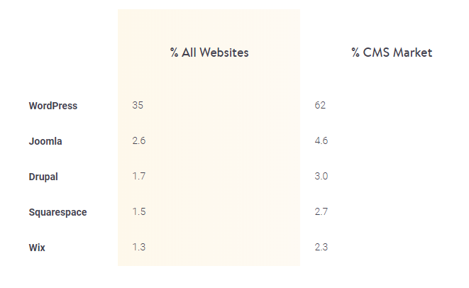 Worldwide CMS Stats