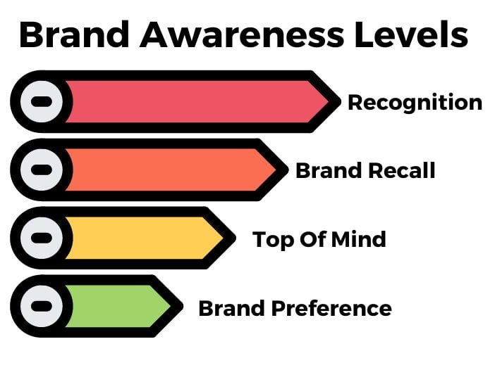 Brand awareness levels