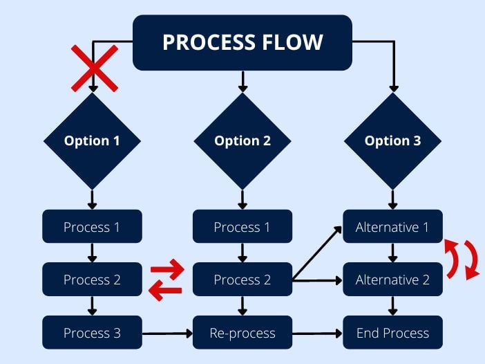 Example of process flow restructuring