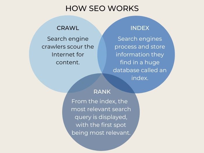 How SEO Works Graph