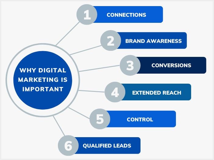 Why digital marketing is important