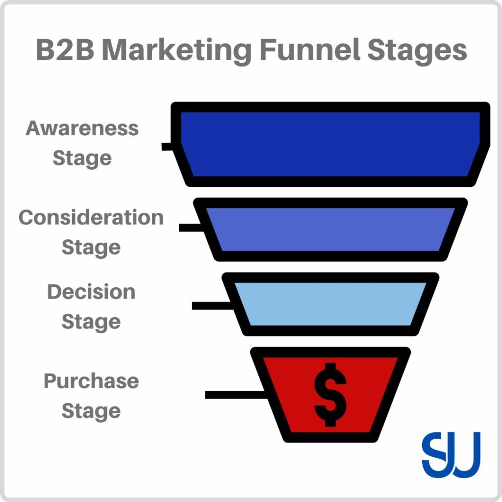 B2B marketing funnel stages custom graphic