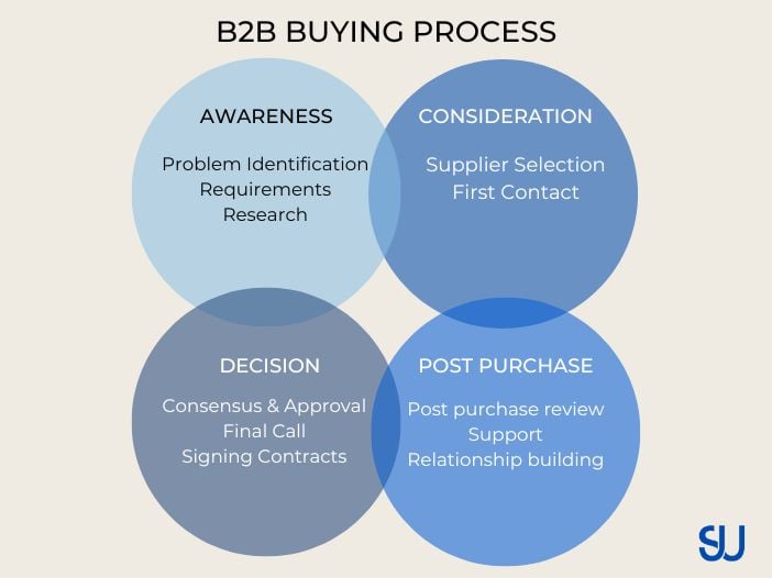 The B2B buying process