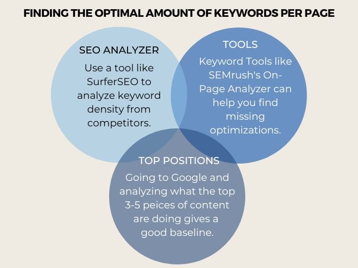 Finding the Optimal Amount of Keywords per Page