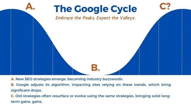 The Google Cycle (640 x 360 px)